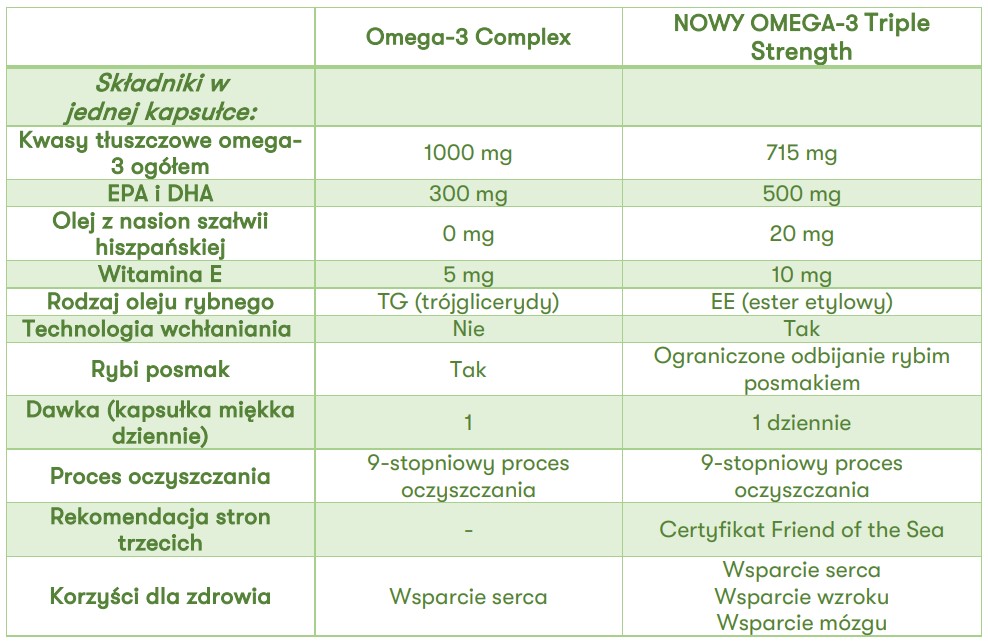 Porownanie Nutrilite Omega-3 Complex i Triple Strength roznica w stezeniu EPA DHA i technologii wchlaniania AquaCelle