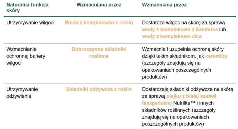 W jaki sposób naturalne składniki pomagają odpowiadać na potrzeby skóry