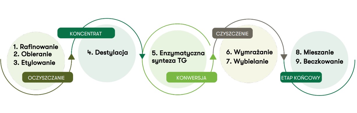 Schemat 9-etapowego procesu oczyszczania oleju rybnego Nutrilite zapewniajacego czystosc i wysokie stezenie EPA i DHA